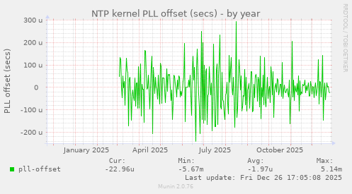 NTP kernel PLL offset (secs)