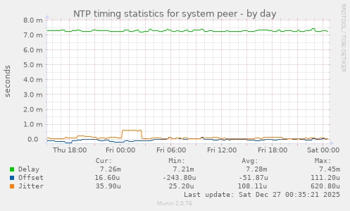 NTP timing statistics for system peer