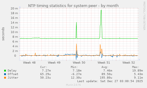 NTP timing statistics for system peer