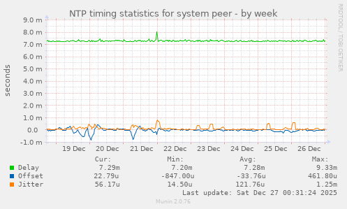 NTP timing statistics for system peer