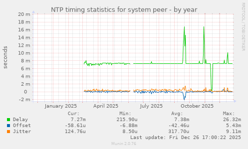 NTP timing statistics for system peer