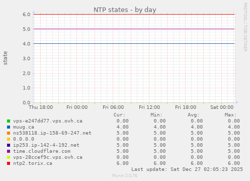 NTP states