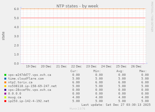 NTP states