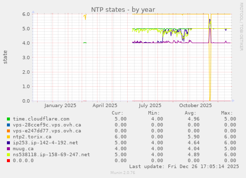 NTP states