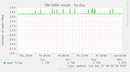 File table usage