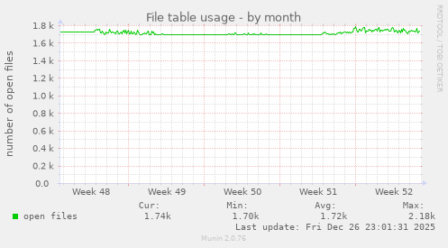 File table usage