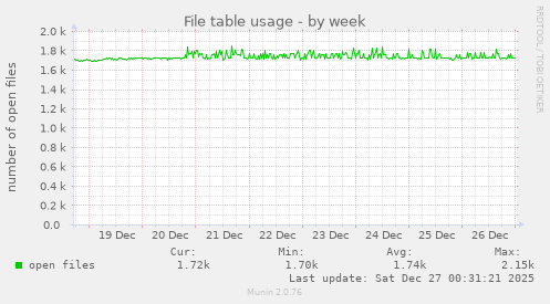 File table usage