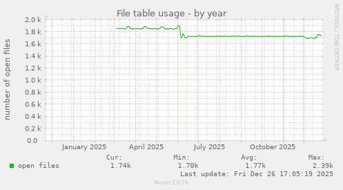 File table usage