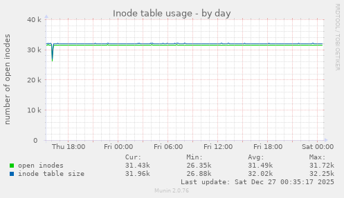 Inode table usage