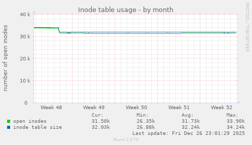Inode table usage