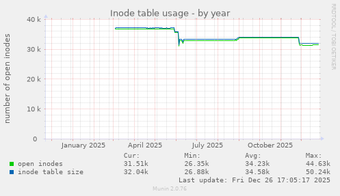 Inode table usage