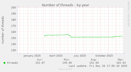 Number of threads