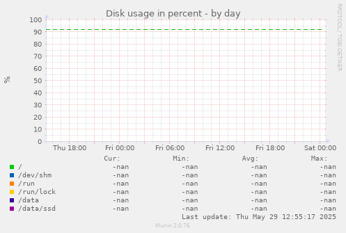 Disk usage in percent