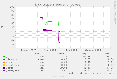 Disk usage in percent