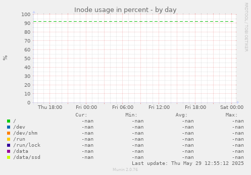 Inode usage in percent