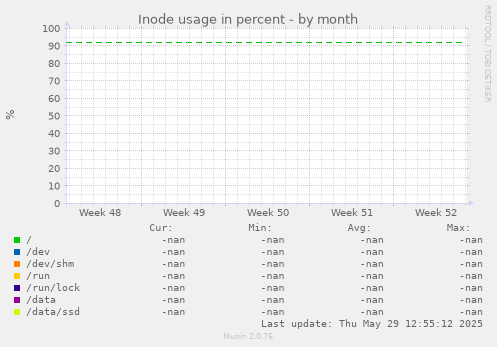 Inode usage in percent