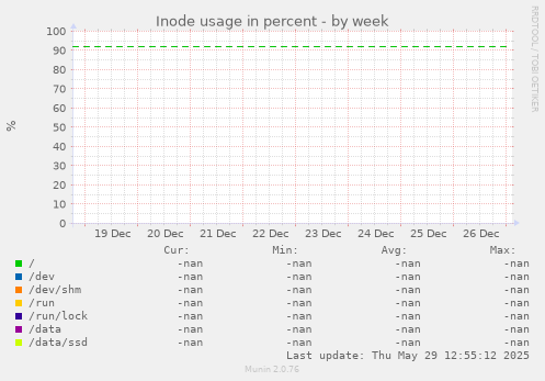 Inode usage in percent