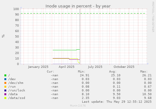 Inode usage in percent