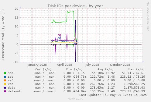 Disk IOs per device