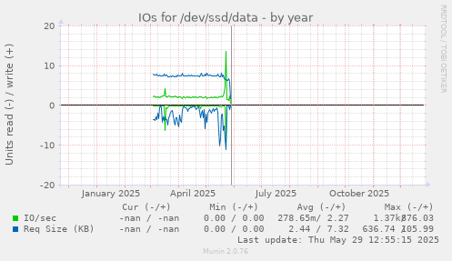 IOs for /dev/ssd/data