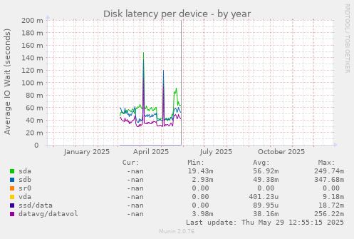 Disk latency per device