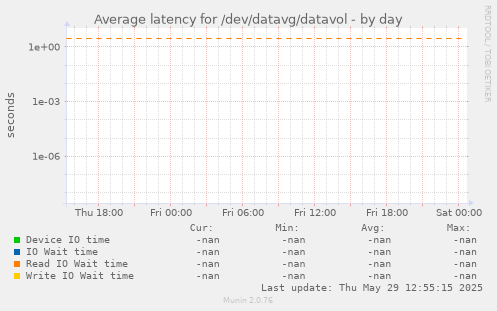Average latency for /dev/datavg/datavol