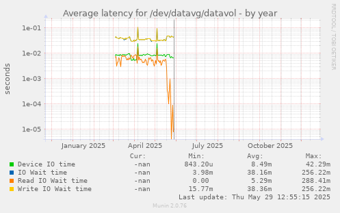 Average latency for /dev/datavg/datavol