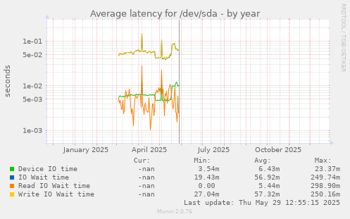 Average latency for /dev/sda