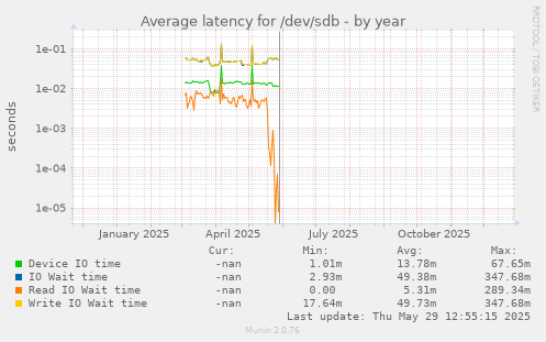 Average latency for /dev/sdb