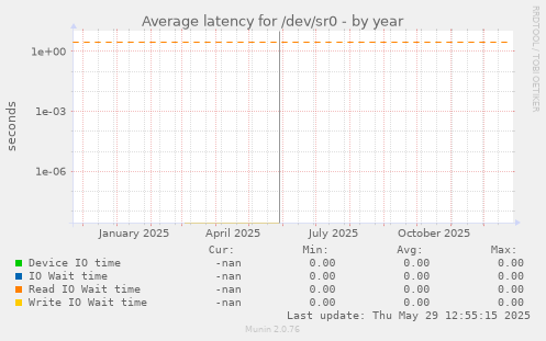 Average latency for /dev/sr0