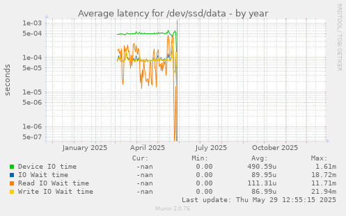 Average latency for /dev/ssd/data