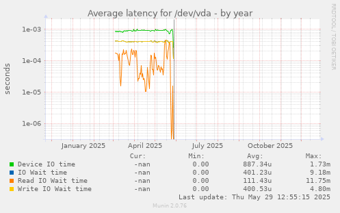Average latency for /dev/vda