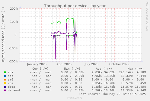 Throughput per device
