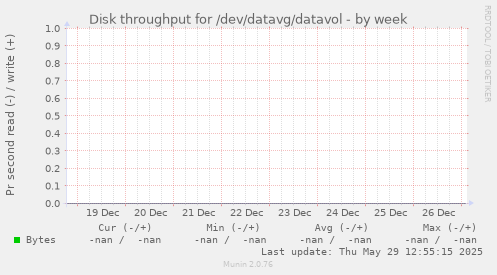 Disk throughput for /dev/datavg/datavol