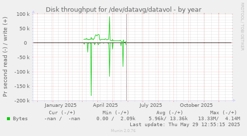 Disk throughput for /dev/datavg/datavol