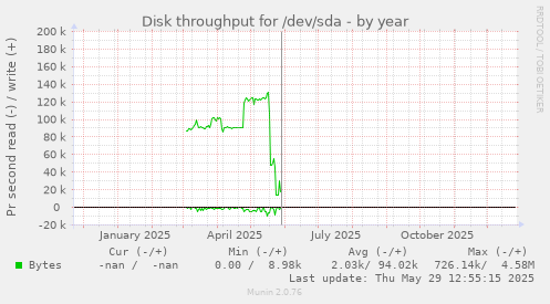 Disk throughput for /dev/sda