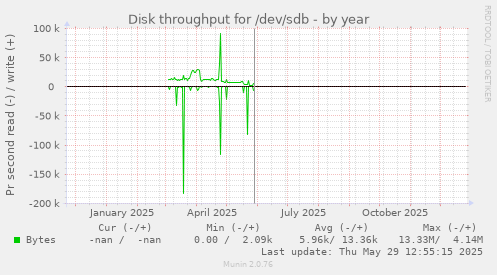 Disk throughput for /dev/sdb