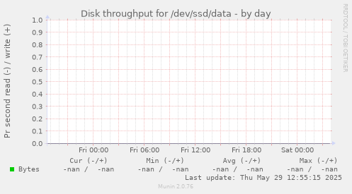Disk throughput for /dev/ssd/data