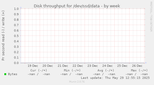 Disk throughput for /dev/ssd/data