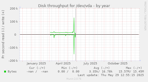 Disk throughput for /dev/vda