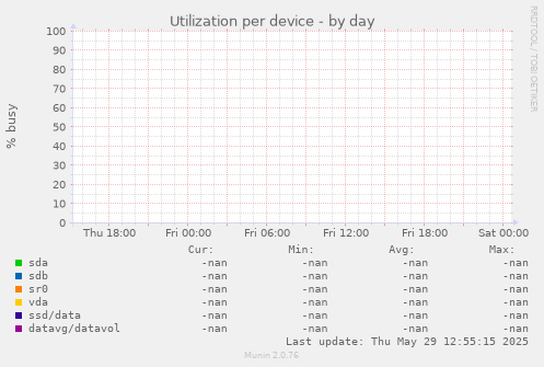 Utilization per device