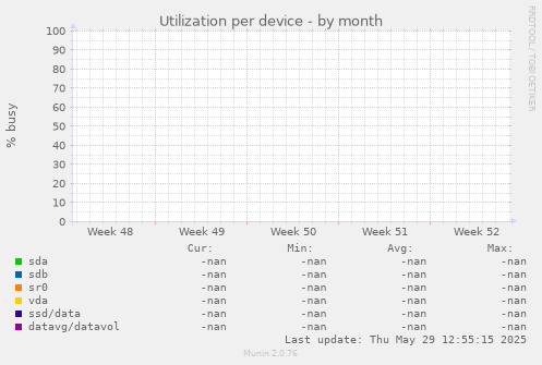 Utilization per device