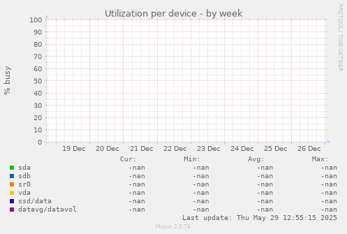 Utilization per device