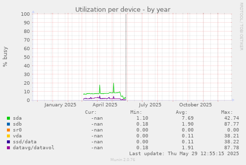 Utilization per device