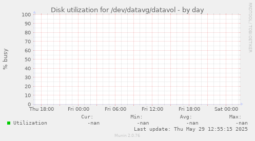 Disk utilization for /dev/datavg/datavol