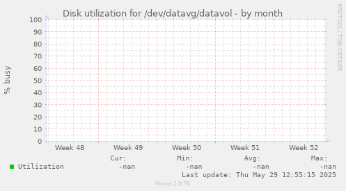 Disk utilization for /dev/datavg/datavol