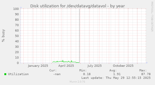 Disk utilization for /dev/datavg/datavol