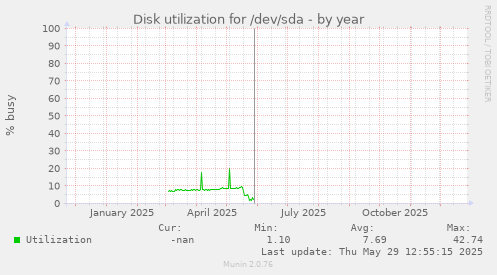 Disk utilization for /dev/sda