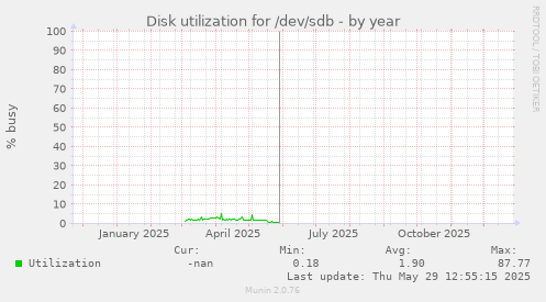 Disk utilization for /dev/sdb