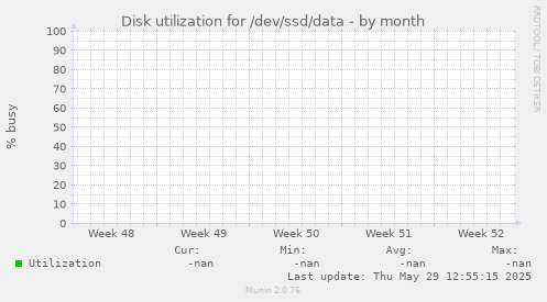 Disk utilization for /dev/ssd/data